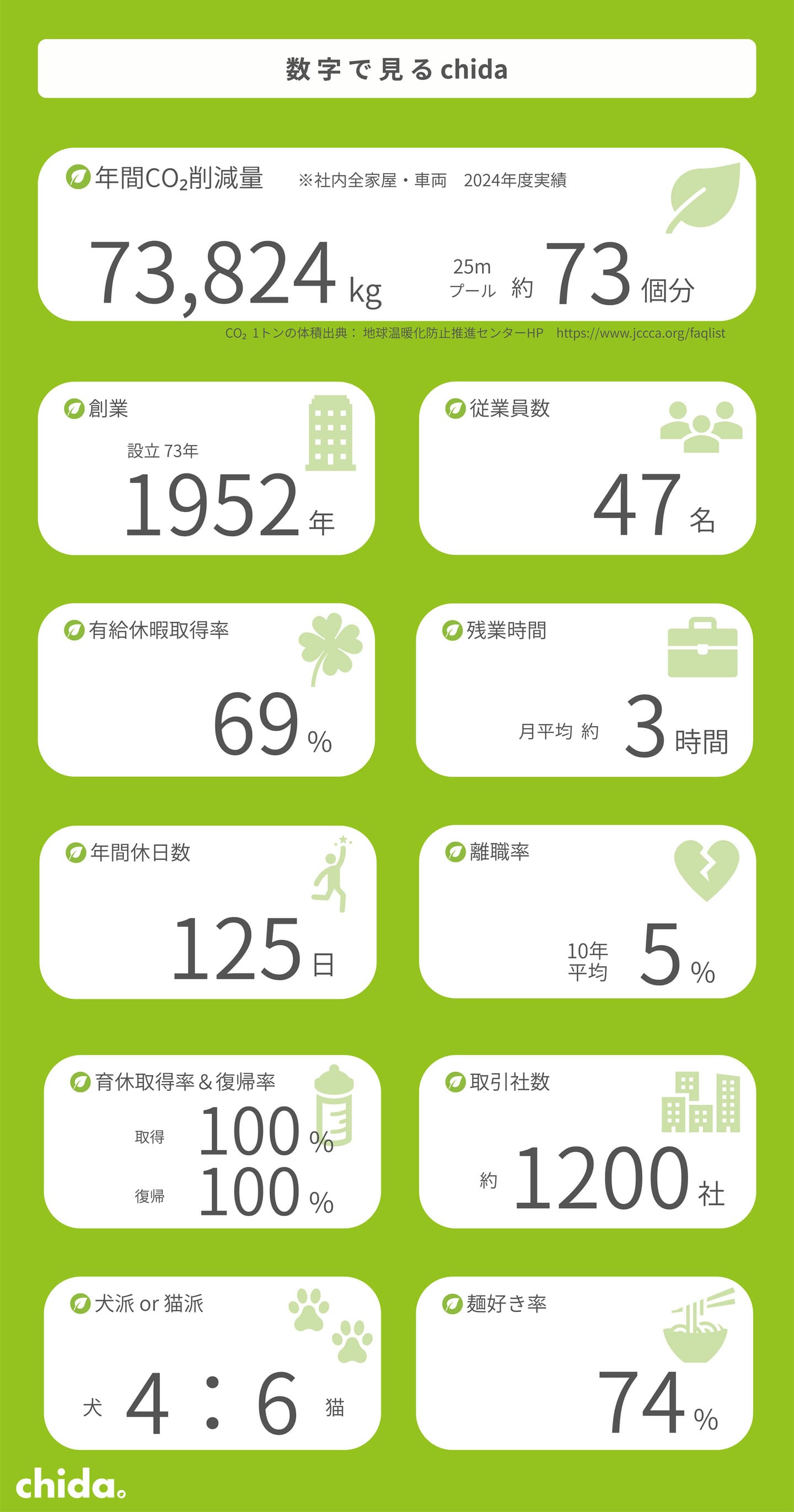 数字で見るchida.